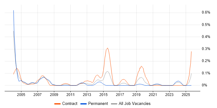 OpenText job vacancy trend in Hampshire