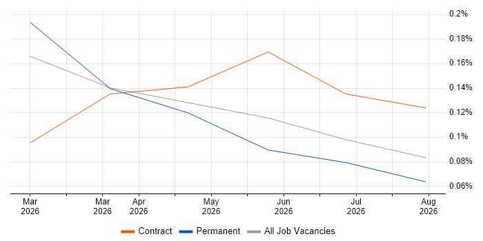 OpenTofu job vacancy trend in Hampshire