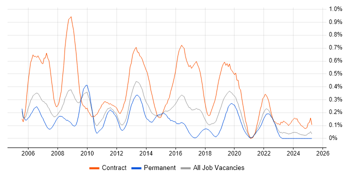 Job vacancy trend for Operational Acceptance Testing in Hampshire Job vacancy trend for Operational Acceptance Testing in Hampshire
