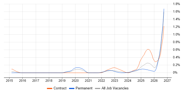 Operational Resilience job vacancy trend in Hampshire
