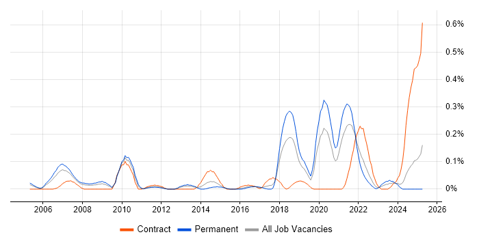 Job vacancy trend for Operational Stability in Hampshire Job vacancy trend for Operational Stability in Hampshire