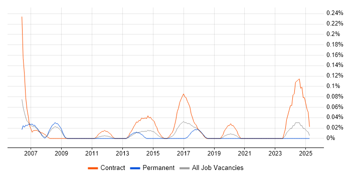 Job vacancy trend for Operations Consultant in Hampshire