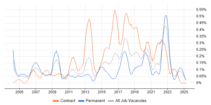 Job vacancy trend for Operations Management in Hampshire Job vacancy trend for Operations Management in Hampshire