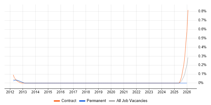 Optimization Problems job vacancy trend in Hampshire