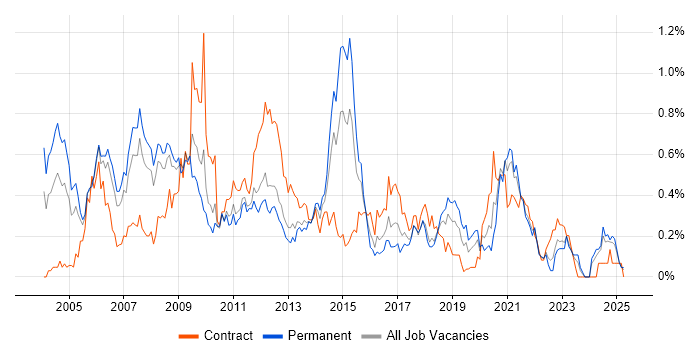 Job vacancy trend for Oracle Analyst in Hampshire Job vacancy trend for Oracle Analyst in Hampshire