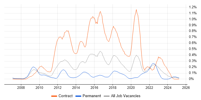 Job vacancy trend for Oracle APEX in Hampshire Job vacancy trend for Oracle APEX in Hampshire
