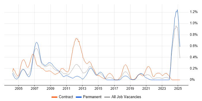 Job vacancy trend for Oracle Application Server in Hampshire Job vacancy trend for Oracle Application Server in Hampshire