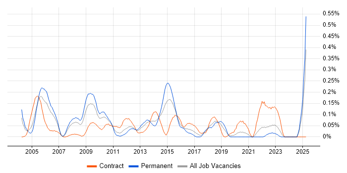 Job vacancy trend for Oracle Applications Developer in Hampshire Job vacancy trend for Oracle Applications Developer in Hampshire