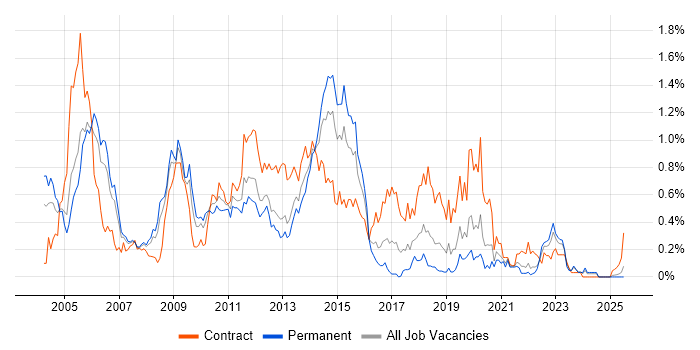 Job vacancy trend for Oracle Applications in Hampshire