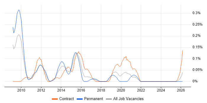 Oracle BI Developer job vacancy trend in Hampshire