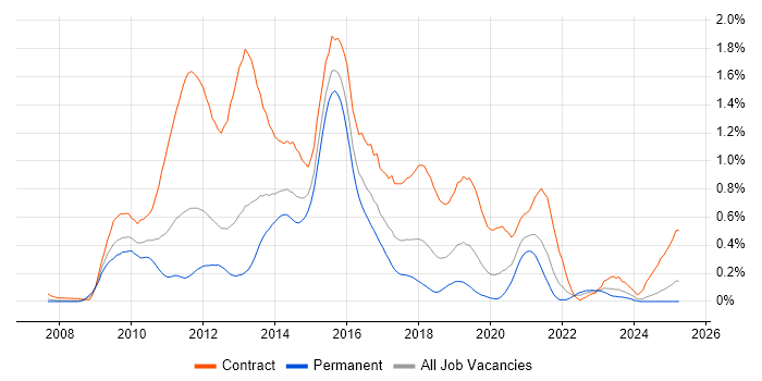 Job vacancy trend for Oracle BI EE in Hampshire