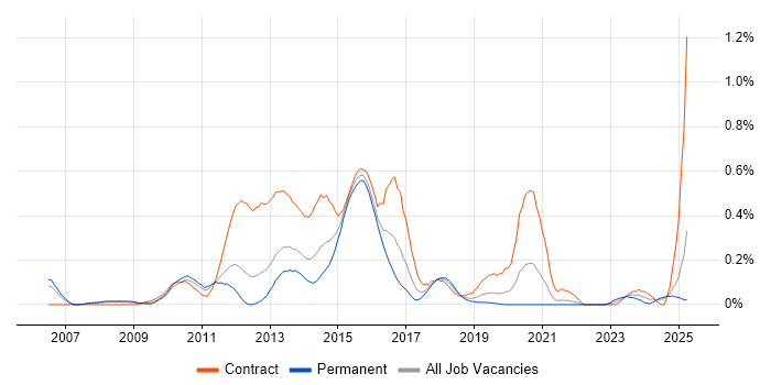 Job vacancy trend for Oracle BI Publisher in Hampshire
