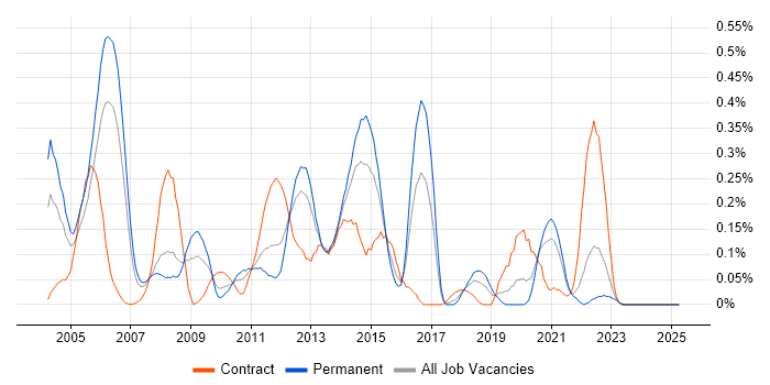Job vacancy trend for Oracle Cash Management in Hampshire Job vacancy trend for Oracle Cash Management in Hampshire