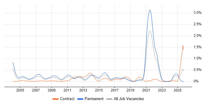 Oracle Certification job vacancy trend in Hampshire Oracle Certification job vacancy trend in Hampshire