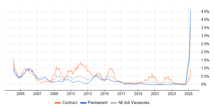 Job vacancy trend for Oracle Consultant in Hampshire Job vacancy trend for Oracle Consultant in Hampshire