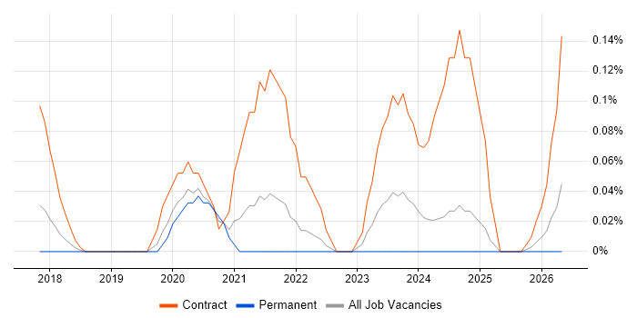 Oracle CX job vacancy trend in Hampshire