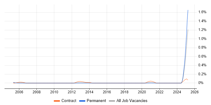 Job vacancy trend for Oracle Data Migration Consultant in Hampshire