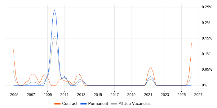 Oracle Data Warehouse Developer job vacancy trend in Hampshire
