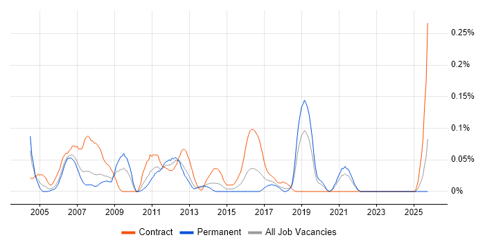 Oracle Database Developer job vacancy trend in Hampshire