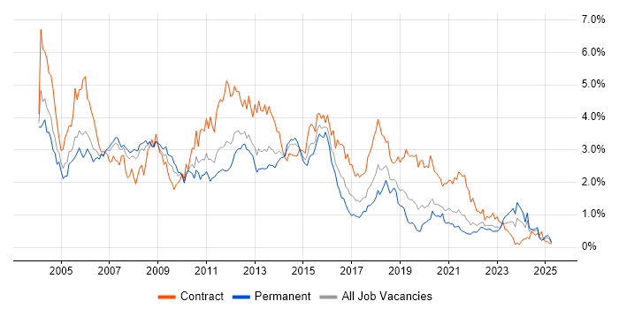 Job vacancy trend for Oracle Database in Hampshire Job vacancy trend for Oracle Database in Hampshire