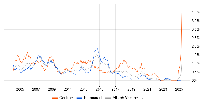 Job vacancy trend for Oracle DBA in Hampshire Job vacancy trend for Oracle DBA in Hampshire