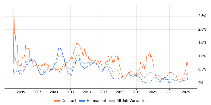 Job vacancy trend for Oracle Developer in Hampshire Job vacancy trend for Oracle Developer in Hampshire
