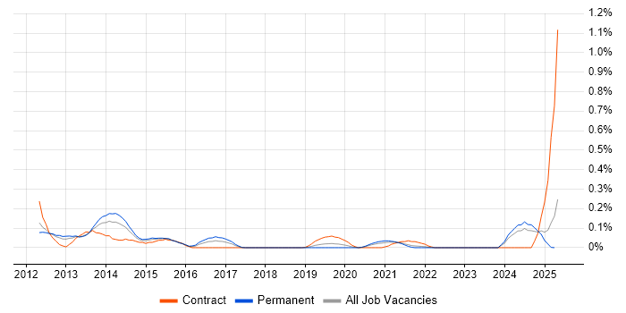 Job vacancy trend for Oracle E-Business Tax in Hampshire Job vacancy trend for Oracle E-Business Tax in Hampshire