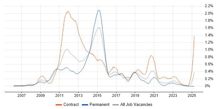 Job vacancy trend for Oracle EBS R12 in Hampshire