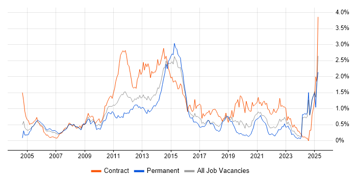 Job vacancy trend for Oracle EBS in Hampshire Job vacancy trend for Oracle EBS in Hampshire