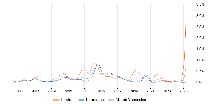Job vacancy trend for Oracle Enterprise Manager in Hampshire