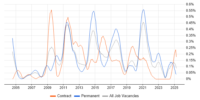 Job vacancy trend for Oracle ERP in Hampshire