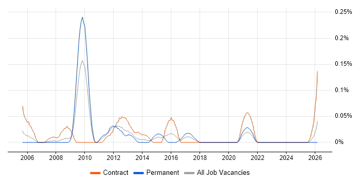Oracle ETL Developer job vacancy trend in Hampshire