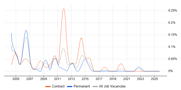 Oracle Financials Consultant job vacancy trend in Hampshire