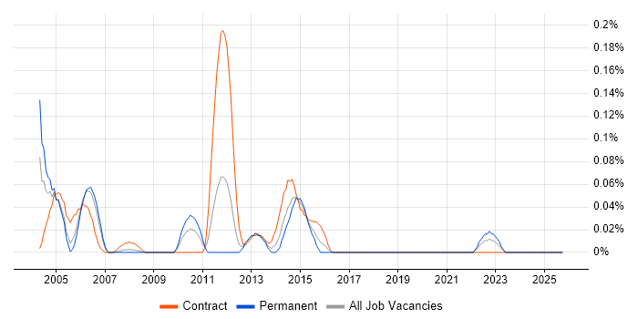 Oracle Financials Functional Consultant job vacancy trend in Hampshire