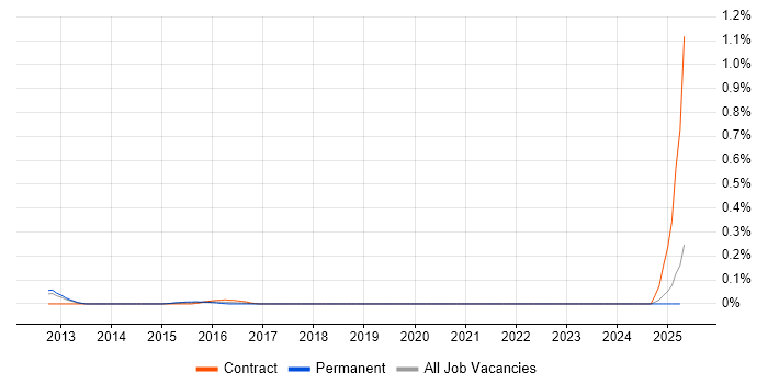 Job vacancy trend for Oracle Financials Specialist in Hampshire Job vacancy trend for Oracle Financials Specialist in Hampshire