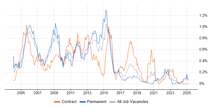 Job vacancy trend for Oracle Forms in Hampshire Job vacancy trend for Oracle Forms in Hampshire