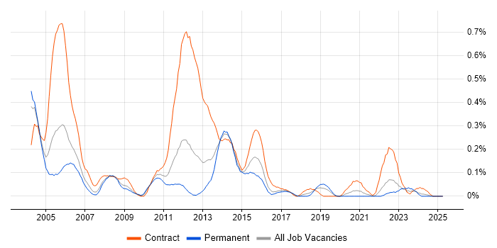 Job vacancy trend for Oracle Functional Consultant in Hampshire Job vacancy trend for Oracle Functional Consultant in Hampshire