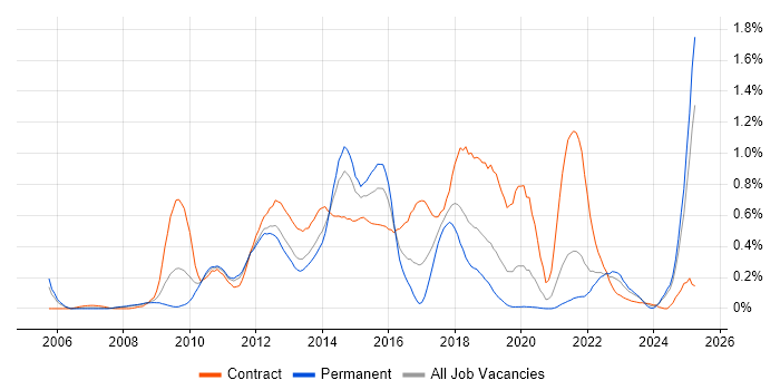 Job vacancy trend for Oracle Fusion in Hampshire