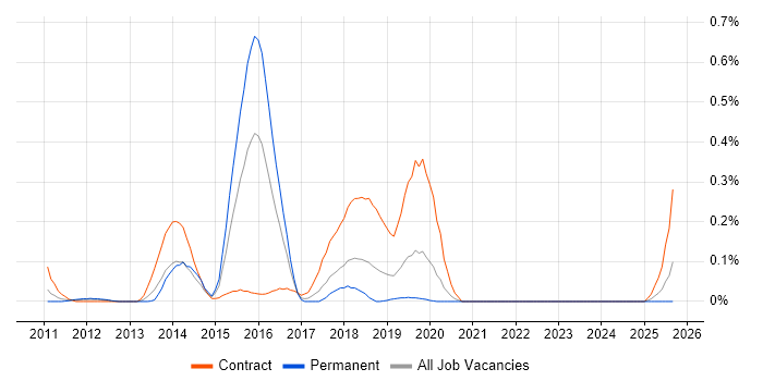 Oracle GoldenGate job vacancy trend in Hampshire
