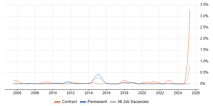 Job vacancy trend for Oracle HRMS Analyst in Hampshire Job vacancy trend for Oracle HRMS Analyst in Hampshire