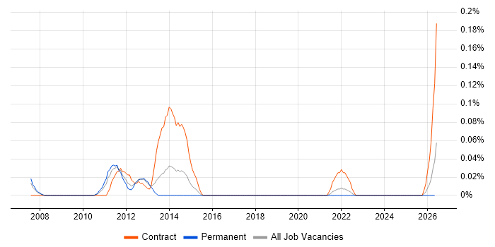 Oracle Infrastructure Engineer job vacancy trend in Hampshire