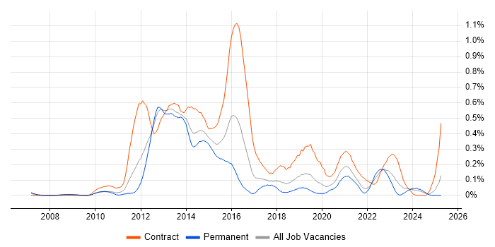 Job vacancy trend for Oracle Linux in Hampshire Job vacancy trend for Oracle Linux in Hampshire