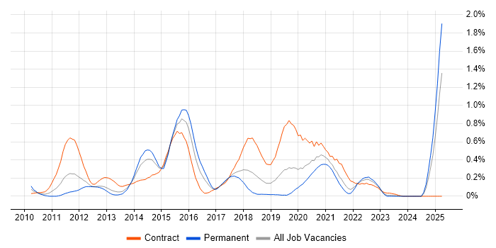 Job vacancy trend for Oracle ODI in Hampshire Job vacancy trend for Oracle ODI in Hampshire