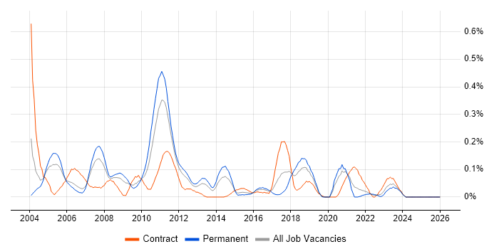 Oracle OLAP job vacancy trend in Hampshire