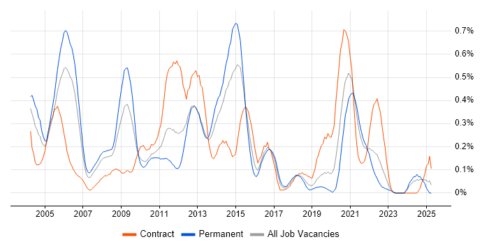 Job vacancy trend for Oracle Payables in Hampshire Job vacancy trend for Oracle Payables in Hampshire