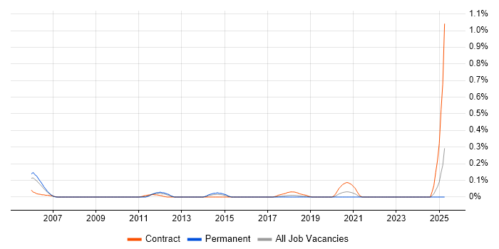 Job vacancy trend for Oracle Payroll Specialist in Hampshire