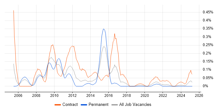 Job vacancy trend for Oracle Procure-to-Pay in Hampshire