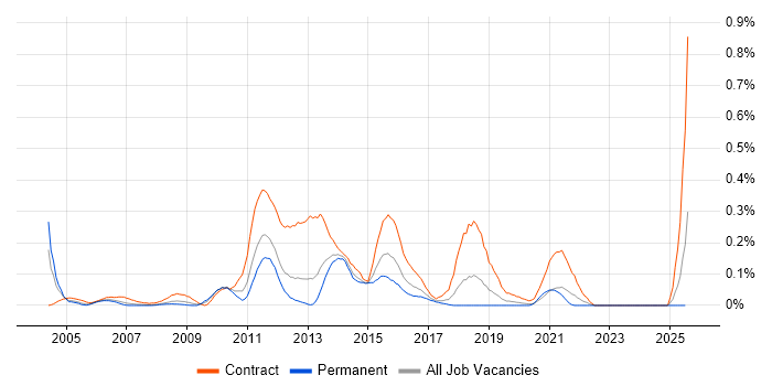 Job vacancy trend for Oracle Project Manager in Hampshire Job vacancy trend for Oracle Project Manager in Hampshire