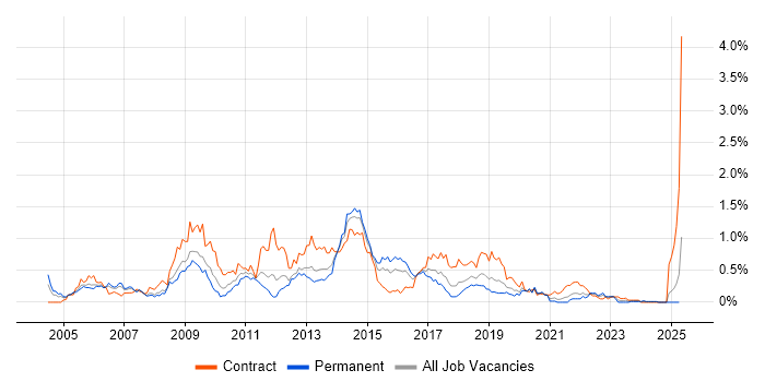 Job vacancy trend for Oracle RAC in Hampshire Job vacancy trend for Oracle RAC in Hampshire