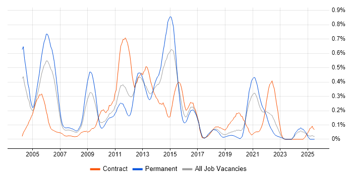Job vacancy trend for Oracle Receivables in Hampshire Job vacancy trend for Oracle Receivables in Hampshire